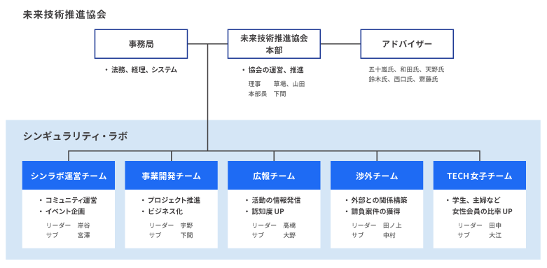 体制図